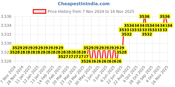 moglix.com Facom 335mm Silver &a; Black Carpenters Hammer, 204 facom Price History Graph from 7 Nov 2024 to 16 Nov 2025