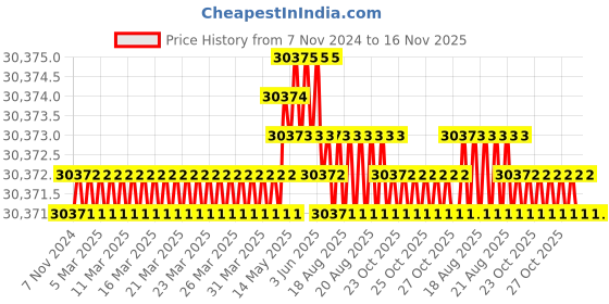 moglix.com Facom 337mm Click Wrench, J.208-50D facom Price History Graph from 7 Nov 2024 to 15 Nov 2025