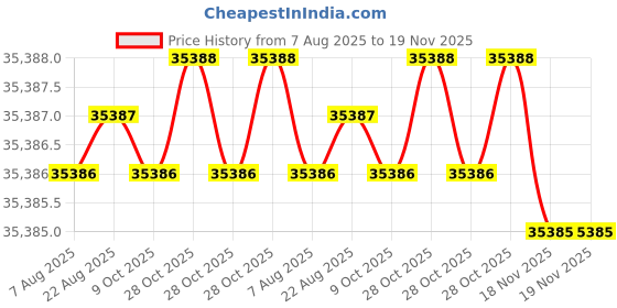 moglix.com Facom 337mm Hand Ratchet Spanner with Two Direct Read Removable, J.209A50 facom Price History Graph from 7 Aug 2025 to 19 Nov 2025