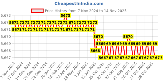 moglix.com Facom 33mm 3/4 inch Square Drive 6 Points Deep Impact Socket, NK.33LA facom Price History Graph from 7 Nov 2024 to 14 Nov 2025