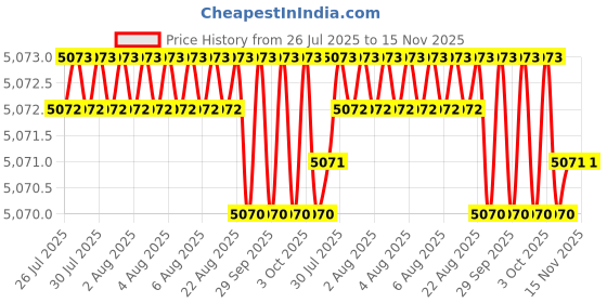 moglix.com Facom 33mm 3/4 inch Square Drive 6 Points Metric Deep Socket, K.33LA facom Price History Graph from 26 Jul 2025 to 15 Nov 2025