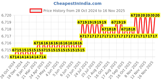 moglix.com Facom 33mm 3/4 inch Square Drive 6 Points Thin Deep Impact Socket, NKB.33 facom Price History Graph from 28 Oct 2024 to 16 Nov 2025