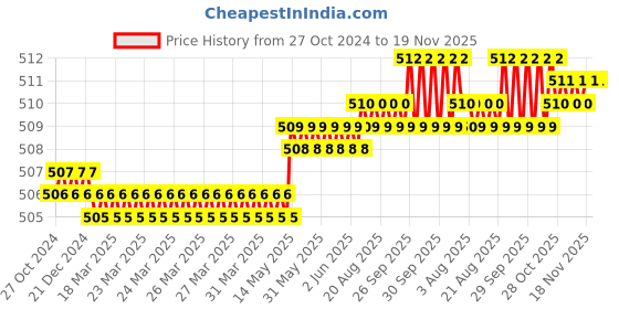 moglix.com Facom 33mm 3/8 inch 12-Point Standard Socket, J.11/16 facom Price History Graph from 27 Oct 2024 to 19 Nov 2025
