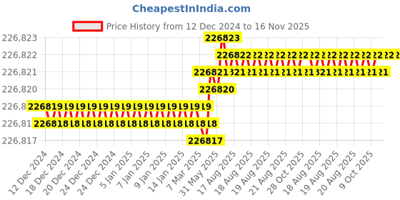 moglix.com Facom 3/4 inch 180-900Nm Dial Torque Wrench, K.200B facom Price History Graph from 12 Dec 2024 to 16 Nov 2025