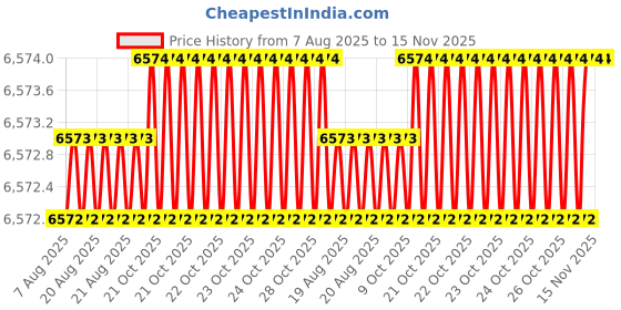 moglix.com Facom 3/4 inch 22mm Hexagonal Bit Socket, KT.22A facom Price History Graph from 7 Aug 2025 to 15 Nov 2025