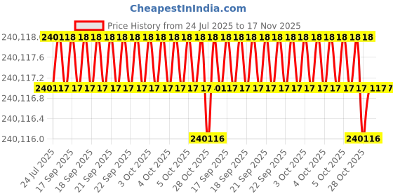 moglix.com Facom 3/4 inch 300-1500Nm Dial Torque Wrench, K.202B facom Price History Graph from 24 Jul 2025 to 17 Nov 2025