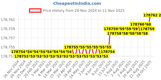 moglix.com Facom 3/4 inch 300-1500Nm Dial Torque Wrench, K.202DB facom Price History Graph from 26 Nov 2024 to 10 Nov 2025