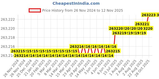 moglix.com Facom 3/4 inch 300-1500Nm Dial Torque Wrench, K.203B facom Price History Graph from 26 Nov 2024 to 12 Nov 2025