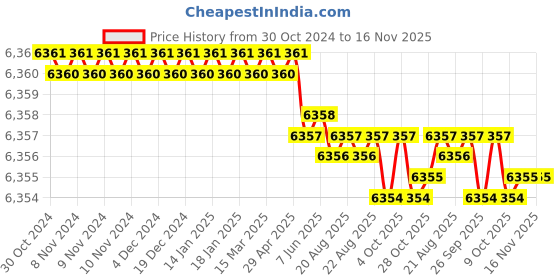 moglix.com Facom 3/4 inch 54mm Square Drive Socket, K.54B facom Price History Graph from 30 Oct 2024 to 15 Nov 2025
