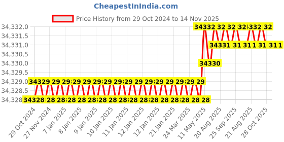 moglix.com Facom 3/4 inch 60mm 12 Point Standard Socket, K.1P3/16SR facom Price History Graph from 29 Oct 2024 to 13 Nov 2025