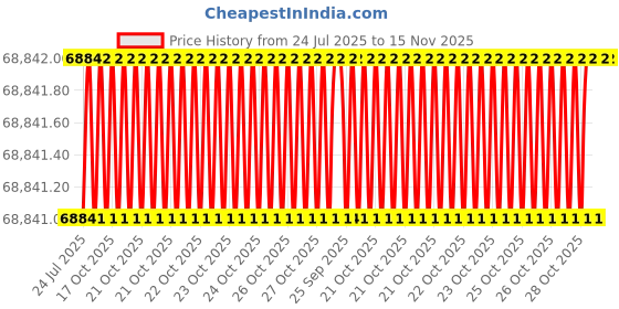 moglix.com Facom 3/4 inch 70mm 12 Point Standard Socket, K.2PSR facom Price History Graph from 24 Jul 2025 to 15 Nov 2025