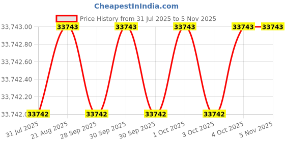 moglix.com Facom 3/4 inch Drive Ratchet with Removable Handle, K.154B facom Price History Graph from 31 Jul 2025 to 5 Nov 2025