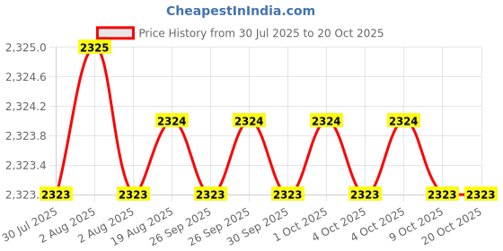 moglix.com Facom 3/4 inch Impact Increaser, NS.232B facom Price History Graph from 30 Jul 2025 to 19 Oct 2025