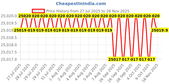 moglix.com Facom 3/4 inch Ratchet without Handle, K.151B facom Price History Graph from 27 Jul 2025 to 27 Nov 2025