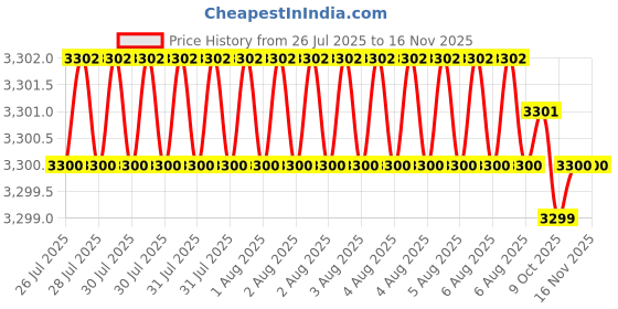 moglix.com Facom 3/4 inch Reducer Socket 58.5 mm, K.230B facom Price History Graph from 26 Jul 2025 to 15 Nov 2025