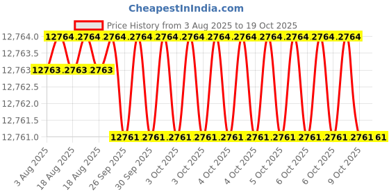 moglix.com Facom 3.4 inch Silver Drive Fixed Adaptor, K.200E facom Price History Graph from 3 Aug 2025 to 19 Oct 2025
