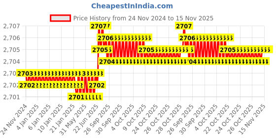 moglix.com Facom 3/4 inch Square Drive 1-1/16 inch Impact Socket 6 Point, NK.1P1/16A facom Price History Graph from 24 Nov 2024 to 15 Nov 2025