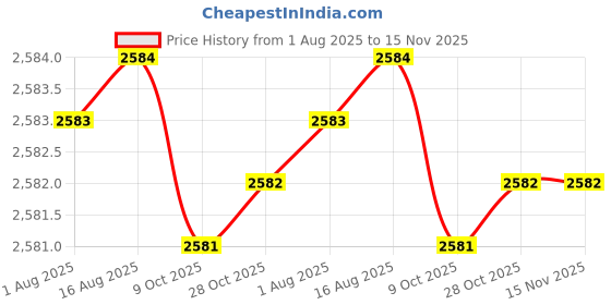 moglix.com Facom 3/4 inch Square Drive 1-3/4 inch Impact Socket 6 Point, NK.1P3/4A facom Price History Graph from 1 Aug 2025 to 15 Nov 2025