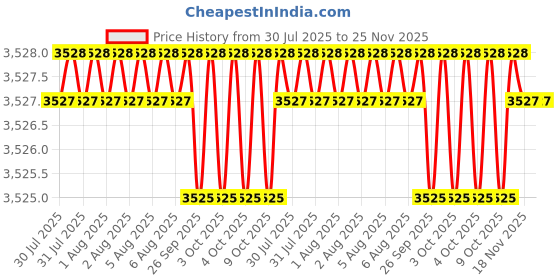 moglix.com Facom 3/4 inch Square Drive 1-5/8 inch Impact Socket 6 Point, NK.1P5/8A facom Price History Graph from 30 Jul 2025 to 25 Nov 2025