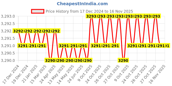 moglix.com Facom 3/4 inch Square Drive 1� inch Impact Socket 6 Point, NK.1P1/2A facom Price History Graph from 17 Dec 2024 to 16 Nov 2025