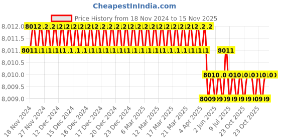 moglix.com Facom 3/4 inch Square Drive Hexagonal Impact Socket Bit, 22 mm, NKHM.22 facom Price History Graph from 18 Nov 2024 to 15 Nov 2025