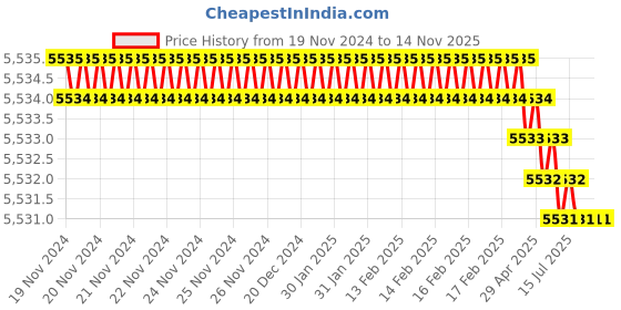 moglix.com Facom 3/4 inch Square Drive Impact Socket, 34 &a; NKD.38A facom Price History Graph from 19 Nov 2024 to 13 Nov 2025