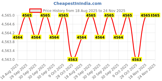 moglix.com Facom 3/4 inch Square Drive Impact Socket Deep 6 Points 23 mm, NK.23LA facom Price History Graph from 18 Aug 2025 to 24 Nov 2025
