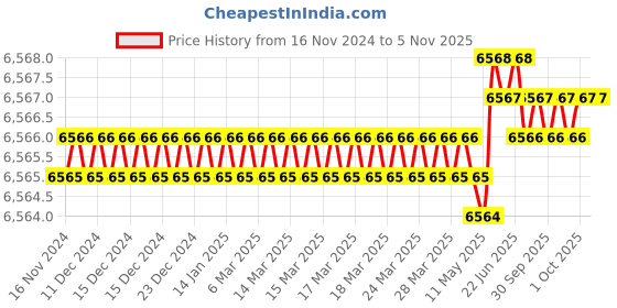 moglix.com Facom 3/4 inch Square Drive Sliding Tee, Length: 425 mm, K.120B facom Price History Graph from 16 Nov 2024 to 5 Nov 2025