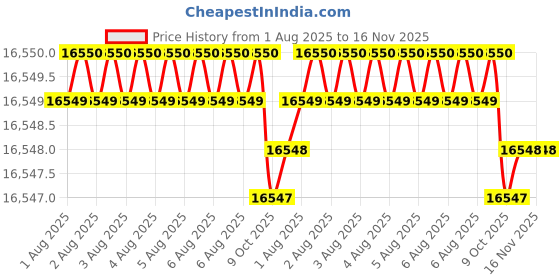 moglix.com Facom 3/4 inch Square Drive Socket Metric 12 Points 19 mm, K.19SR facom Price History Graph from 1 Aug 2025 to 15 Nov 2025