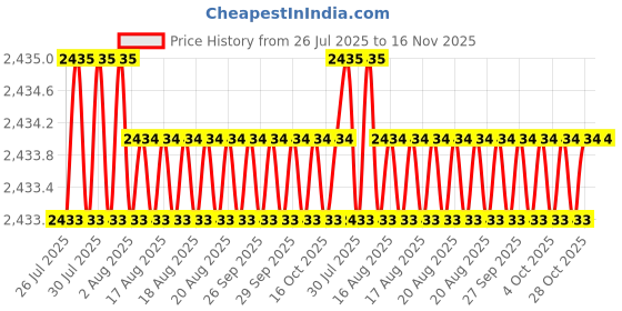 moglix.com Facom 3/4 inch Square Drive Socket Metric 6 Points 19 mm, K.19HB facom Price History Graph from 26 Jul 2025 to 16 Nov 2025