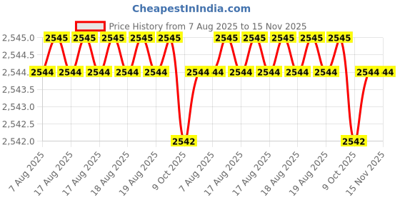 moglix.com Facom 3/4 inch Square Drive Socket Metric 6 Points 29 mm, K.29HB facom Price History Graph from 7 Aug 2025 to 15 Nov 2025
