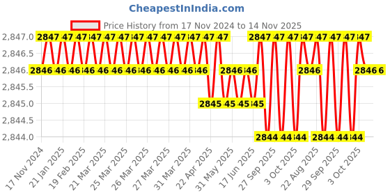moglix.com Facom 3/4 inch Square Drive Socket Metric 6 Points 32 mm, K.32HB facom Price History Graph from 17 Nov 2024 to 14 Nov 2025