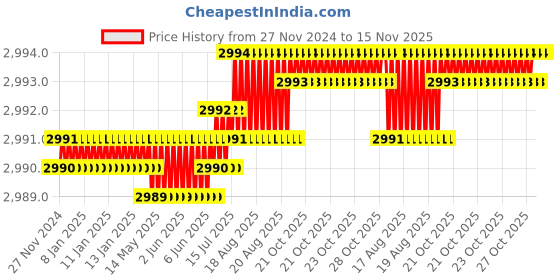 moglix.com Facom 3/4 inch Square Drive Socket Metric 6 Points 33 mm, K.33HB facom Price History Graph from 27 Nov 2024 to 15 Nov 2025