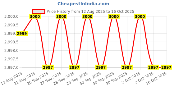 moglix.com Facom 3/4 inch Square Drive Socket Metric 6 Points 34 mm, K.34HB facom Price History Graph from 12 Aug 2025 to 15 Oct 2025