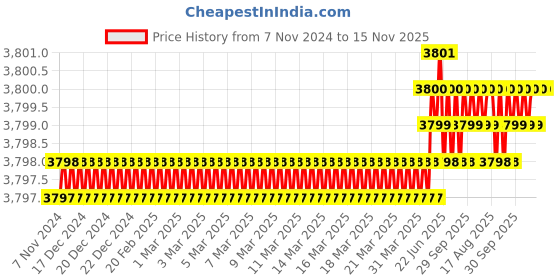 moglix.com Facom 3/4 inch Square Drive Socket Metric 6 Points 40 mm, K.40HB facom Price History Graph from 7 Nov 2024 to 15 Nov 2025