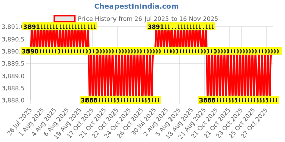 moglix.com Facom 3/4 inch Square Drive Socket Metric 6 Points 41 mm, K.41HB facom Price History Graph from 26 Jul 2025 to 16 Nov 2025