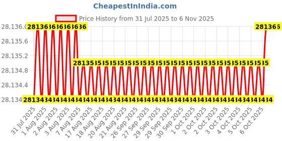 moglix.com Facom 3/4 inch Square Reversible Ratchet, 510 mm, K.149 facom Price History Graph from 31 Jul 2025 to 6 Nov 2025