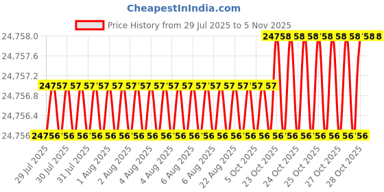 moglix.com Facom 3/4 inch Torque Wrench Part Drive Extension Bar, K.202MA facom Price History Graph from 29 Jul 2025 to 5 Nov 2025