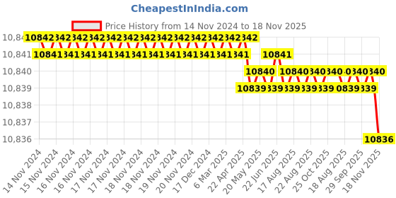 moglix.com Facom 3/4 inch Universal Joint, K.240A facom Price History Graph from 14 Nov 2024 to 17 Nov 2025