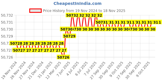 moglix.com Facom 345mm Black &a; Red Swivel Vices, 1224.100 facom Price History Graph from 19 Nov 2024 to 17 Nov 2025