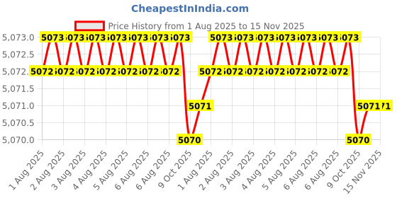 moglix.com Facom 34mm 3/4 inch Square Drive 6 Points Metric Deep Socket, K.34LA facom Price History Graph from 1 Aug 2025 to 15 Nov 2025