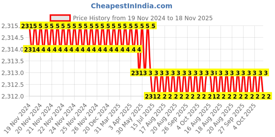 moglix.com Facom 3/4x3/4 inch Square Drive 12 Points Socket, K.3/4B facom Price History Graph from 19 Nov 2024 to 18 Nov 2025