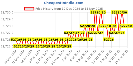 moglix.com Facom 350Nm 30mm Click Torque Wrench, S.306-350D facom Price History Graph from 19 Dec 2024 to 15 Nov 2025