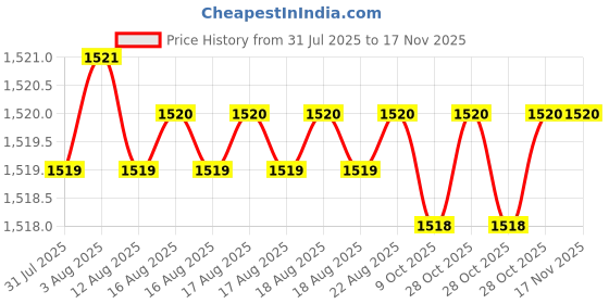 moglix.com Facom 355mm Xpert Screwdriver for Slotted Head Screws, E160103 facom Price History Graph from 31 Jul 2025 to 15 Nov 2025