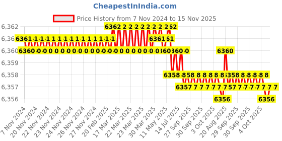 moglix.com Facom 35mm 3/4 inch Square Drive 12 Points Deep Impact Socket, NKD.35L facom Price History Graph from 7 Nov 2024 to 15 Nov 2025