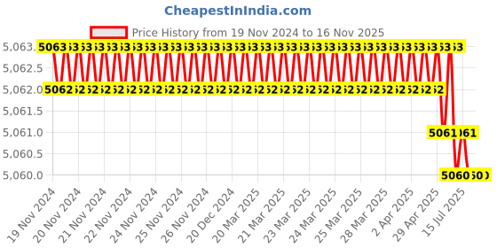 moglix.com Facom 35mm 3/4 inch Square Drive 12 Points Impact Socket, NKD.35A facom Price History Graph from 19 Nov 2024 to 15 Nov 2025