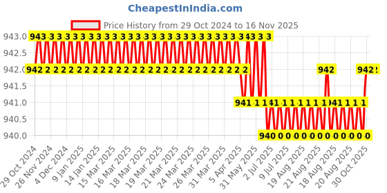 moglix.com Facom 35mm Screwdriver Bits, EBNA.208 facom Price History Graph from 29 Oct 2024 to 16 Nov 2025