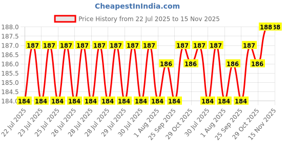 moglix.com Facom 3.5mm Silicon Steel Hex Key, 82H.3.5 facom Price History Graph from 22 Jul 2025 to 15 Nov 2025