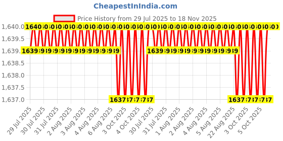 moglix.com Facom 3.5x100mm 1000V Slim Prot Screwdriver, AT3.5X100TVE facom Price History Graph from 29 Jul 2025 to 18 Nov 2025