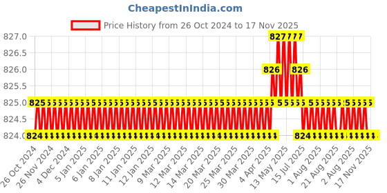moglix.com Facom 3.5x100mm Standard Prot Screwdriver, AT3.5X100PB facom Price History Graph from 26 Oct 2024 to 16 Nov 2025